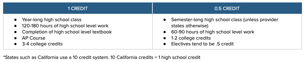 homeschool credit chart for college prep